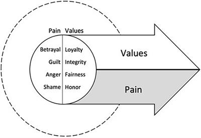 Case Conceptualizing in Acceptance and Commitment Therapy for Moral Injury: An Active and Ongoing Approach to Understanding and Intervening on Moral Injury